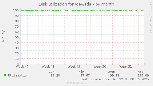 Disk utilization for /dev/sda