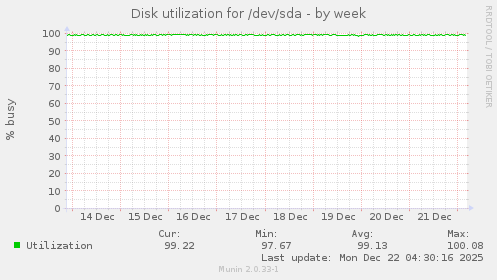 Disk utilization for /dev/sda