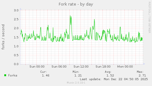 Fork rate