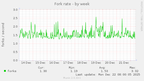 Fork rate