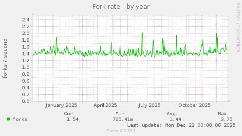 Fork rate