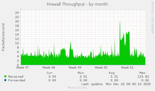 Firewall Throughput