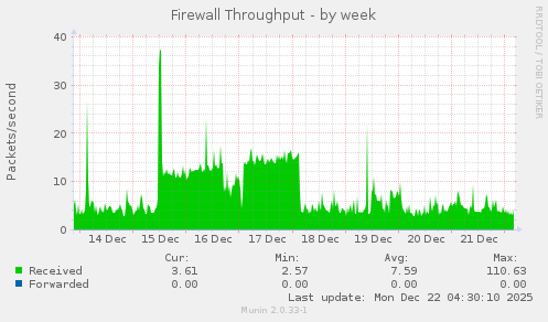 Firewall Throughput