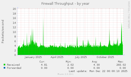 Firewall Throughput