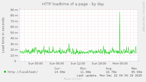 HTTP loadtime of a page