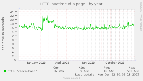 HTTP loadtime of a page
