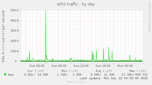 eth0 traffic