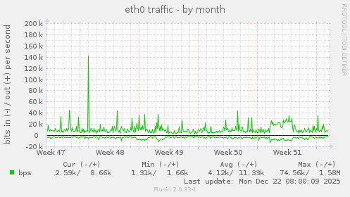 eth0 traffic