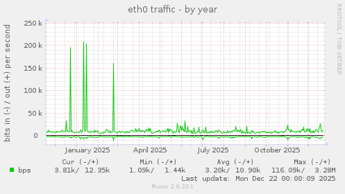 eth0 traffic