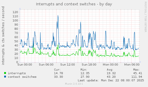 Interrupts and context switches