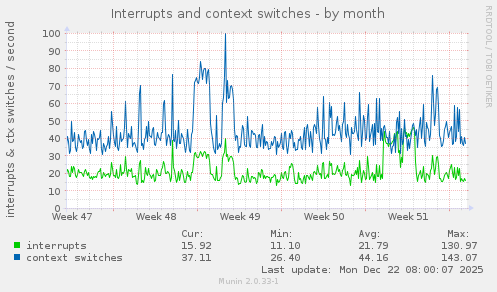 Interrupts and context switches
