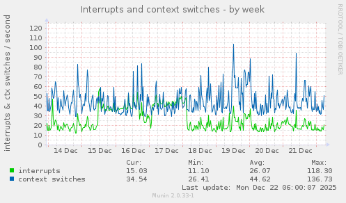 Interrupts and context switches