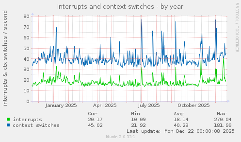 Interrupts and context switches