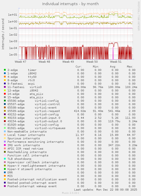 Individual interrupts