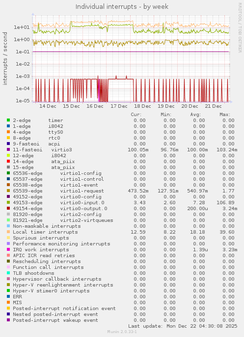 Individual interrupts