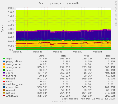 Memory usage
