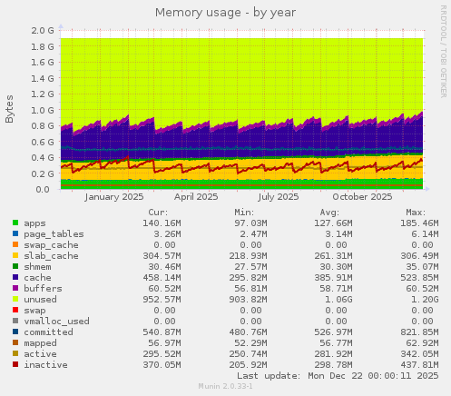 Memory usage