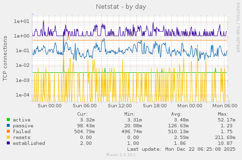 Netstat