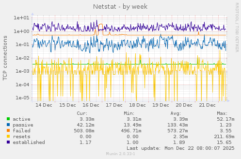 Netstat