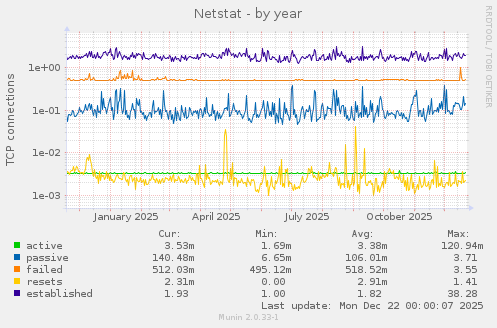 Netstat