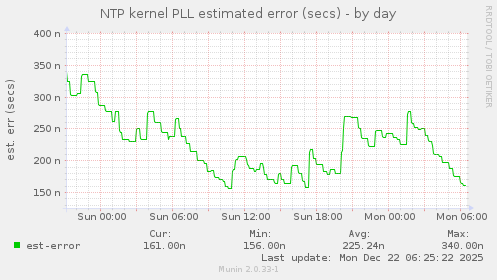 NTP kernel PLL estimated error (secs)