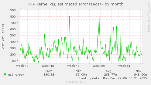 NTP kernel PLL estimated error (secs)