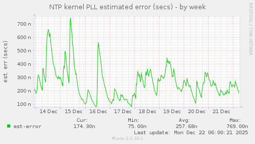 NTP kernel PLL estimated error (secs)