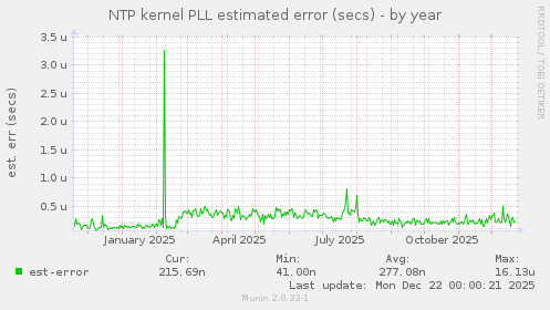 NTP kernel PLL estimated error (secs)