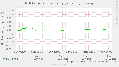 NTP kernel PLL frequency (ppm + 0)