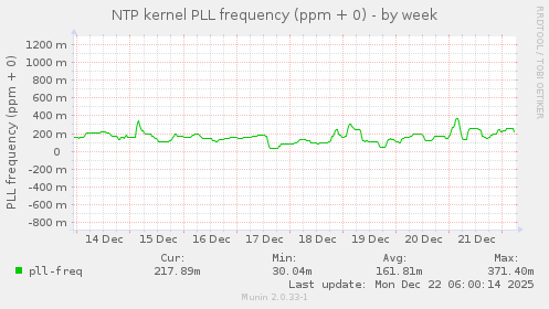 NTP kernel PLL frequency (ppm + 0)