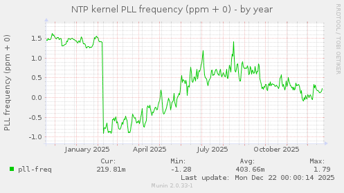 NTP kernel PLL frequency (ppm + 0)