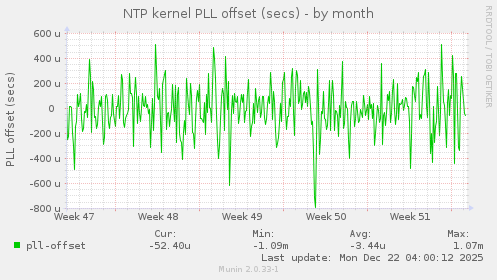 NTP kernel PLL offset (secs)