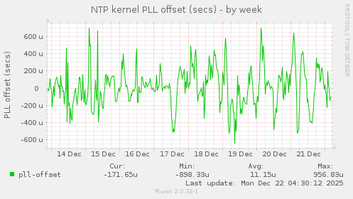 NTP kernel PLL offset (secs)