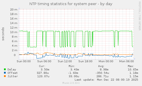 NTP timing statistics for system peer