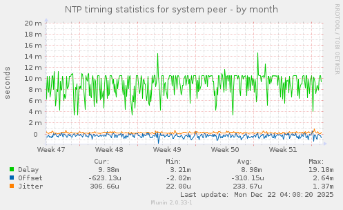 NTP timing statistics for system peer