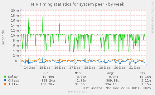 NTP timing statistics for system peer