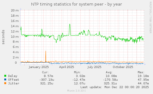 NTP timing statistics for system peer