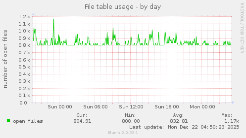 File table usage