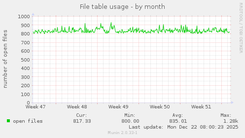 File table usage