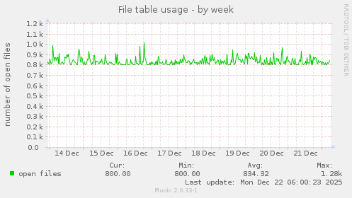 File table usage