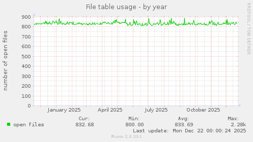 File table usage