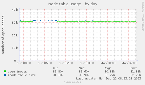 Inode table usage
