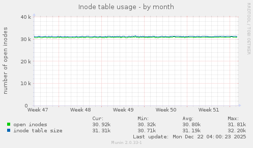 Inode table usage