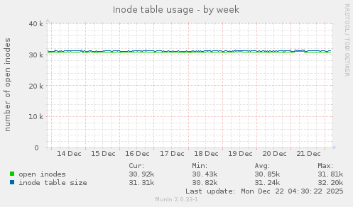 Inode table usage