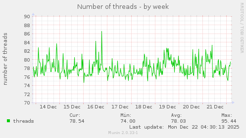 Number of threads