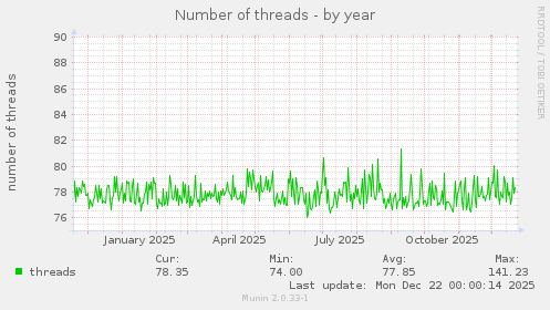 Number of threads