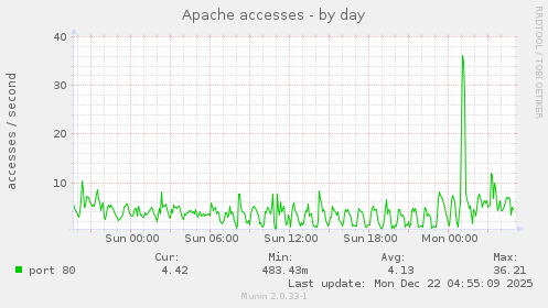 Apache accesses