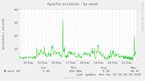 Apache accesses