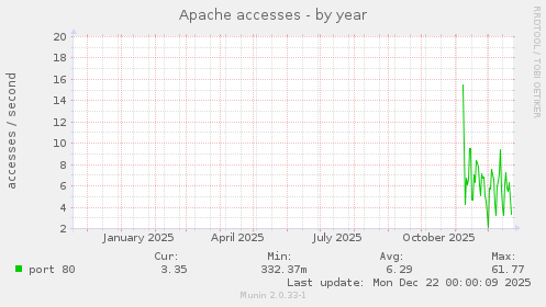 Apache accesses