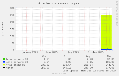 Apache processes